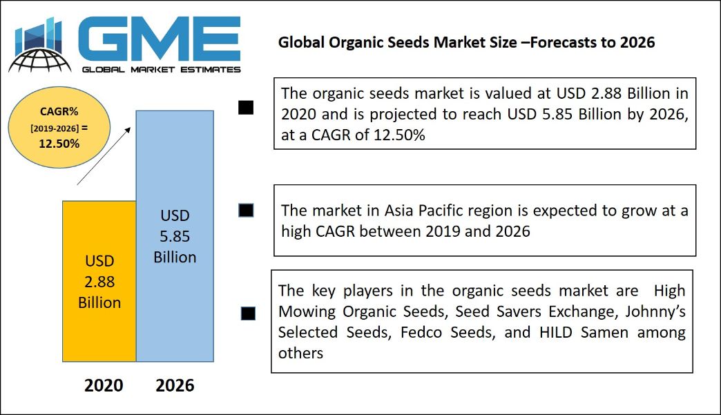 Organic Seeds Market